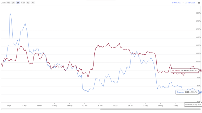 Perbandingan harga DOGE dan BTC USD di pasar cryptocurrency